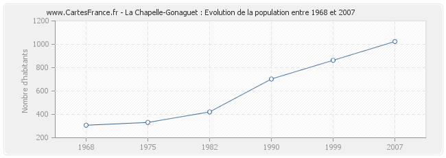 Population La Chapelle-Gonaguet